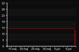 player_graph_month