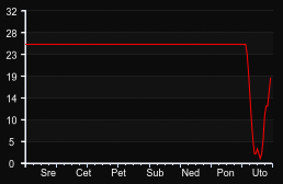player_graph_week