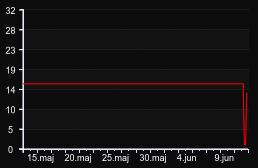 player_graph_month
