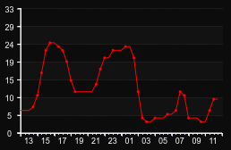 player_graph