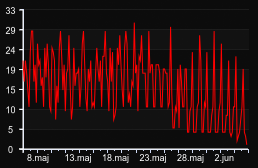 player_graph_month
