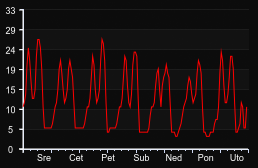 player_graph_week