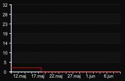 player_graph_month