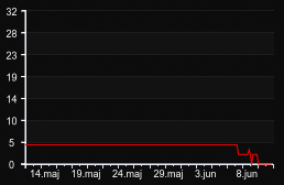 player_graph_month