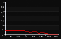 player_graph_week