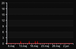 player_graph_month