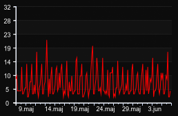 player_graph_month