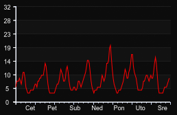 player_graph_week