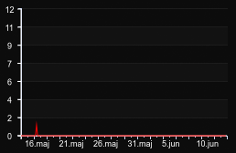 player_graph_month