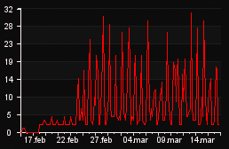 player_graph_month