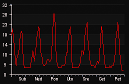 player_graph_week