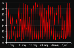 player_graph_month