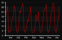 player_graph_week