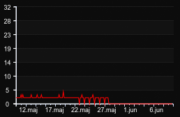 player_graph_month