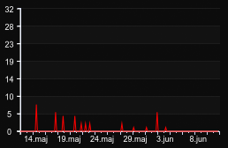 player_graph_month