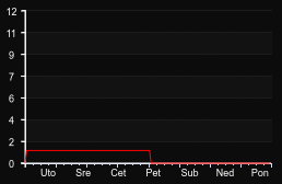 player_graph_week