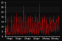 player_graph_month
