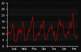 player_graph_week