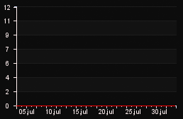 player_graph_month