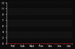 player_graph_week