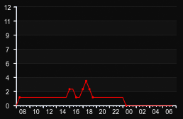 player_graph