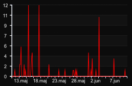 player_graph_month