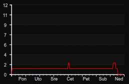 player_graph_week