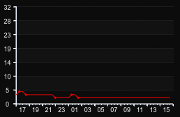 player_graph