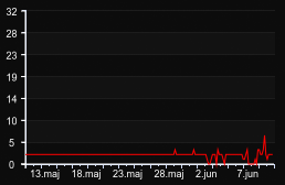 player_graph_month
