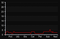 player_graph_week