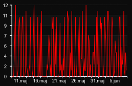player_graph_month