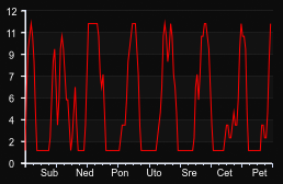 player_graph_week