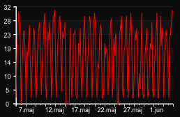 player_graph_month