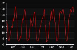 player_graph_week