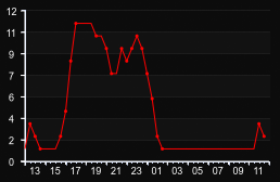 player_graph
