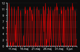 player_graph_month