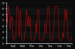 player_graph_week