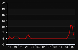 player_graph
