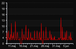 player_graph_month