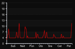 player_graph_week