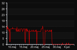 player_graph_month