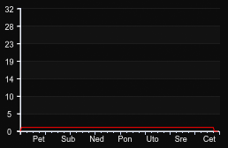 player_graph_week