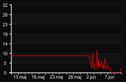 player_graph_month