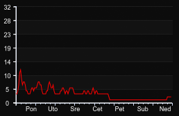 player_graph_week