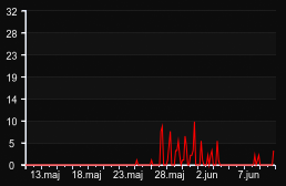 player_graph_month