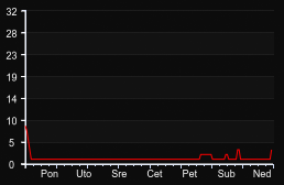 player_graph_week