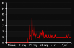 player_graph_month