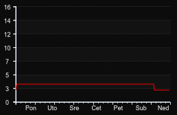 player_graph_week