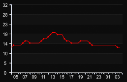 player_graph