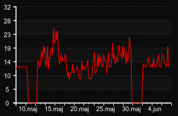 player_graph_month